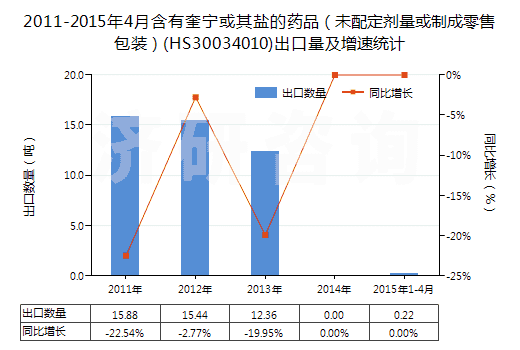 2011-2015年4月含有奎寧或其鹽的藥品（未配定劑量或制成零售包裝）(HS30034010)出口量及增速統(tǒng)計(jì)